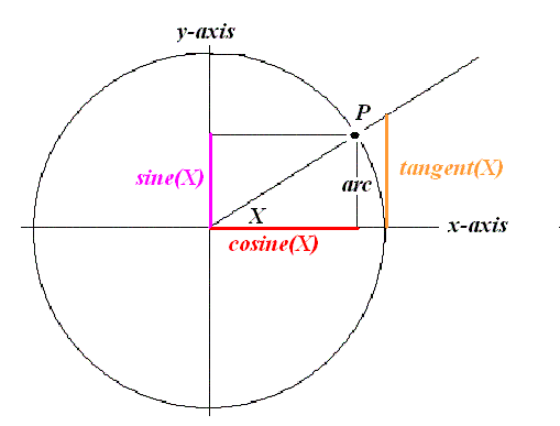 trigonometry unit circle. The unit circle is a circle